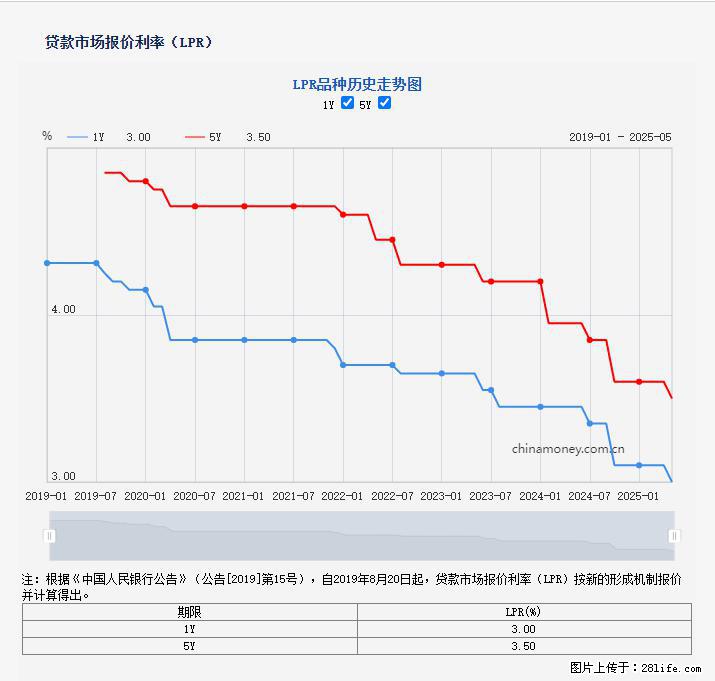 重磅！降息！桂林房贷利率3.0% - 雅安生活资讯 - 雅安28生活网 ya.28life.com