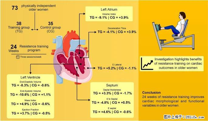坚持这种运动6个月，心脏有了显著变化！不是跑步，也不是走路 - 雅安生活资讯 - 雅安28生活网 ya.28life.com